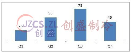 2014年户式中央空调未来发展趋势